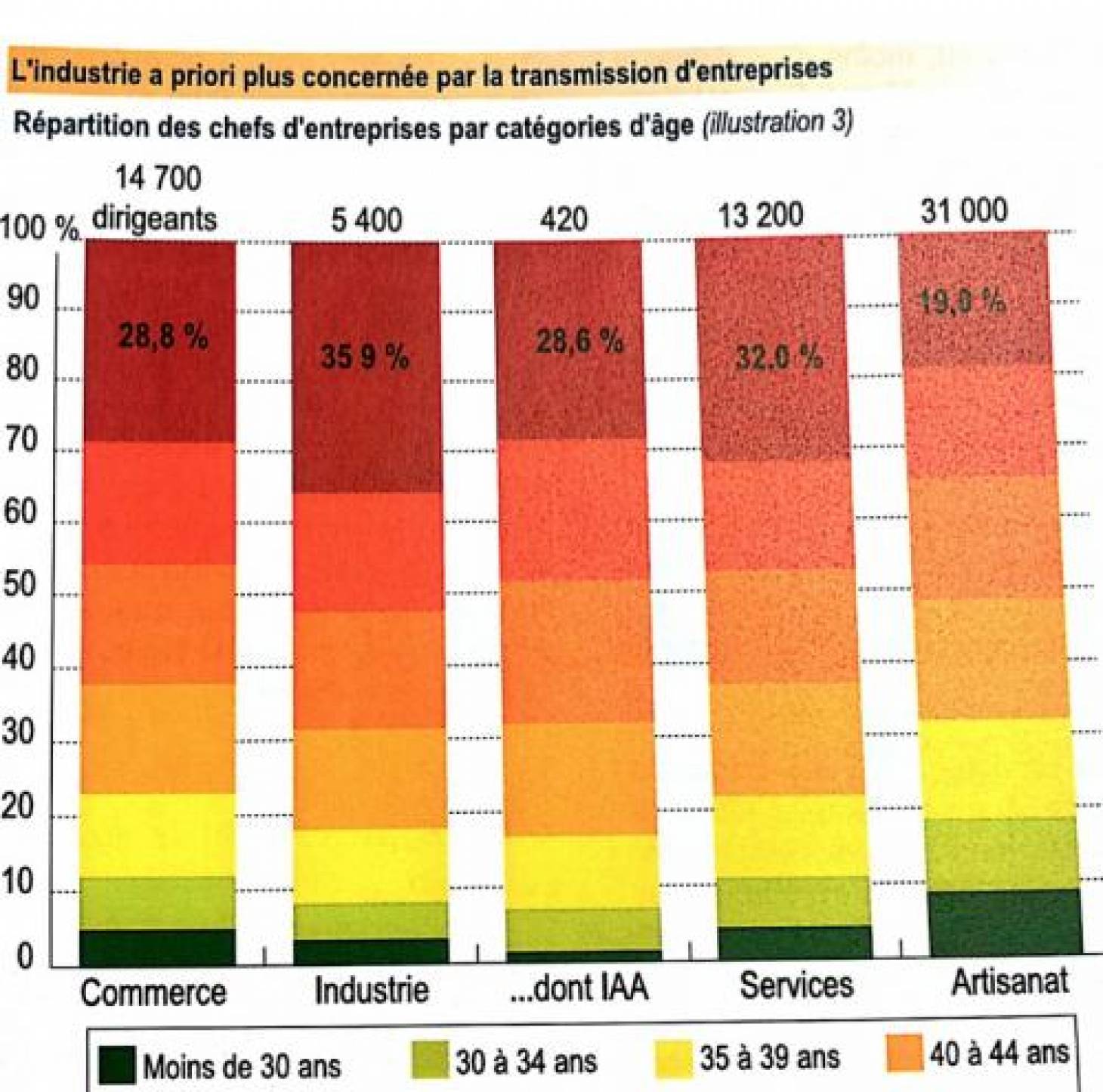 Transmission d'entreprise : 111 000 emplois à céder