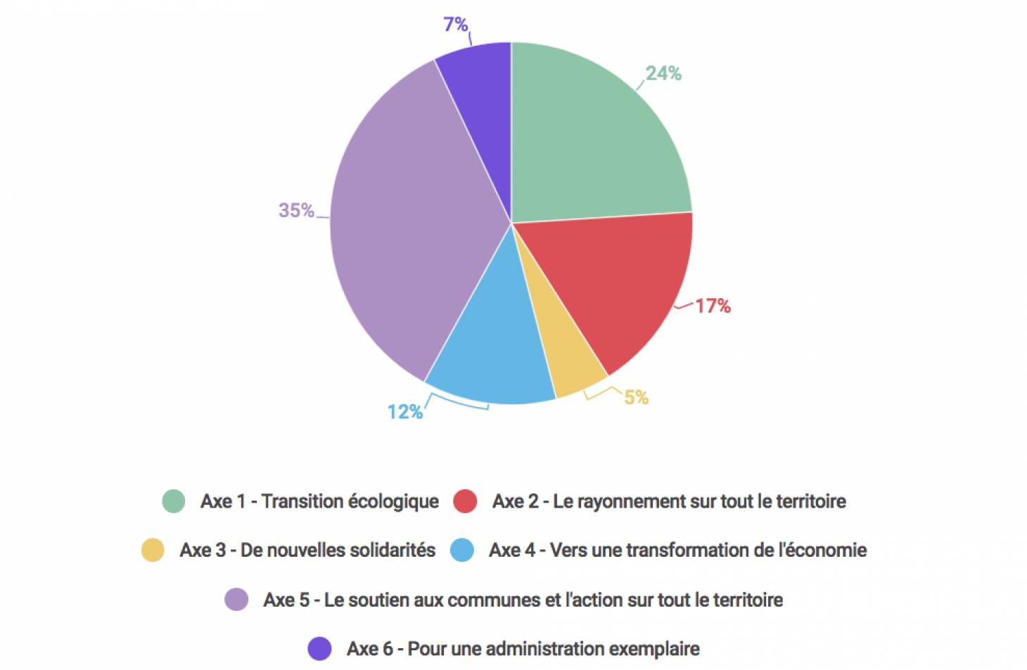 Investissements - Grand Poitiers se projette jusqu'en 2028