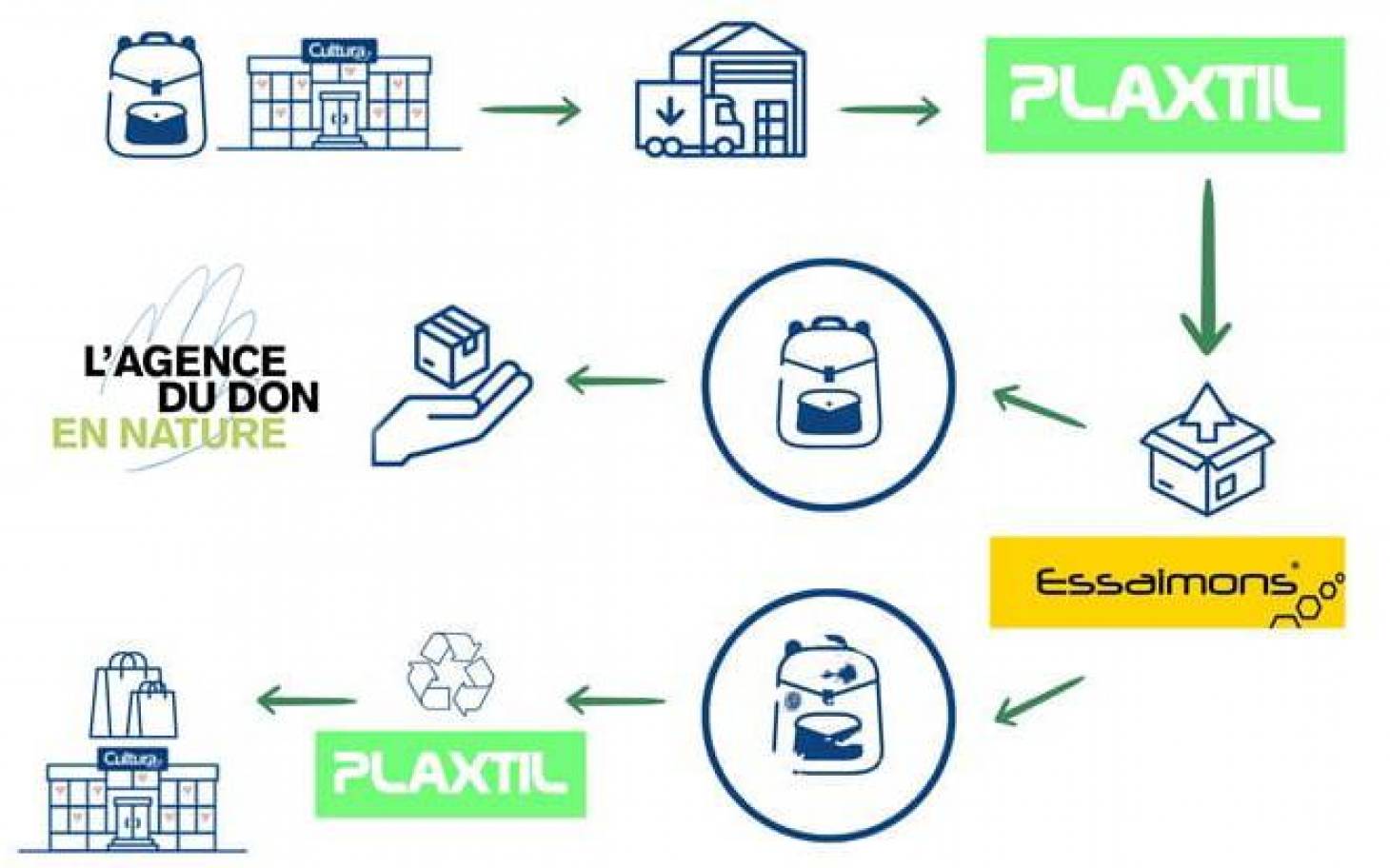 Plaxtil recycle les vieux cartables avec Cultura