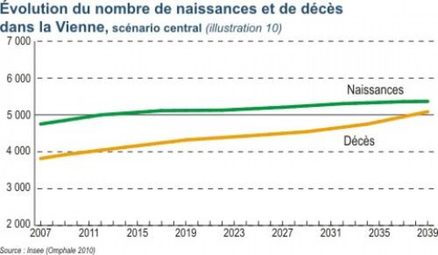 515 000 habitants d'ici 2040