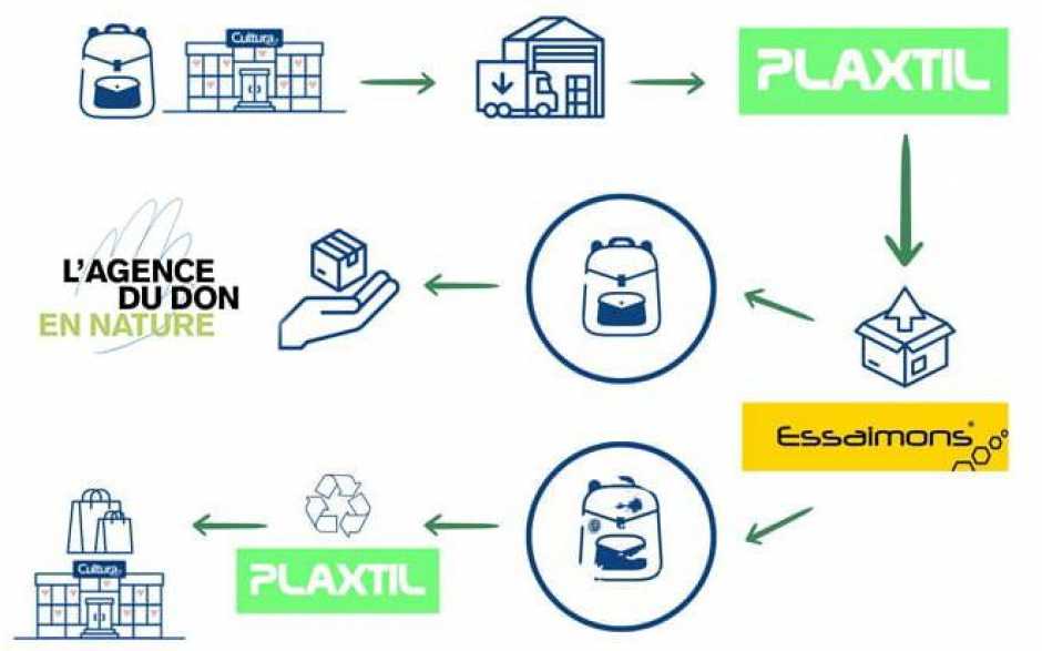 Plaxtil recycle les vieux cartables avec Cultura