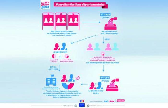 Les élections pour les nuls